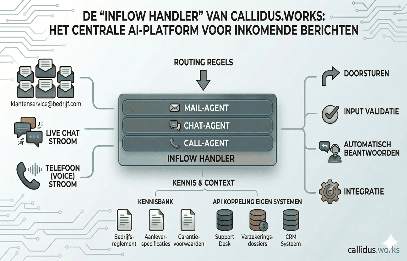 Inflow Handler